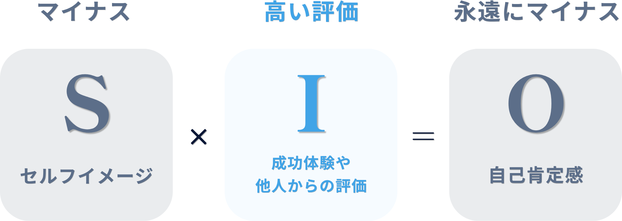 S（セルフイメージ・マイナス） × I（成功体験や他人からの評価・高い評価） = O（自己肯定感・永遠のマイナス）