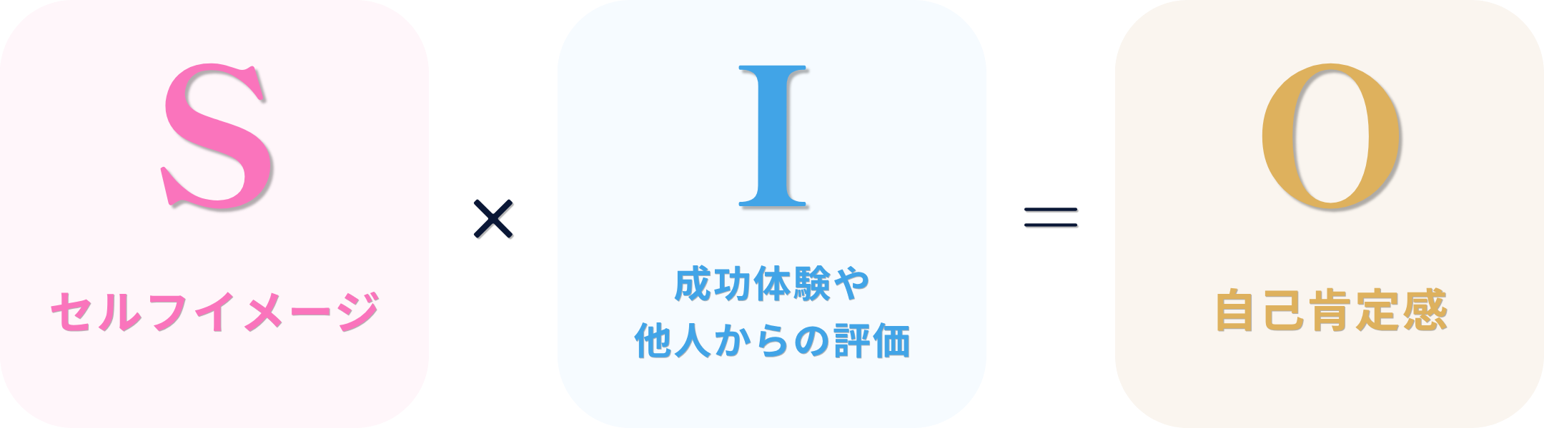 S（セルフイメージ） × I（成功体験や他人からの評価） = O（自己肯定感）